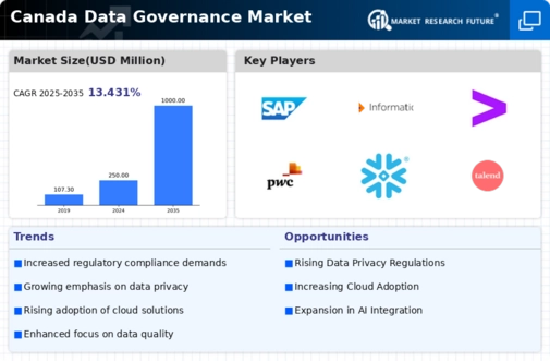 Canada Data Governance Market Infographic