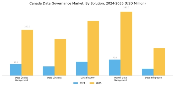 Canada Data Governance Market Segment Image 0