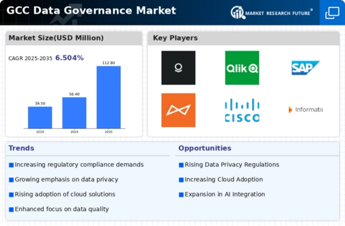 GCC Data Governance Market Infographic