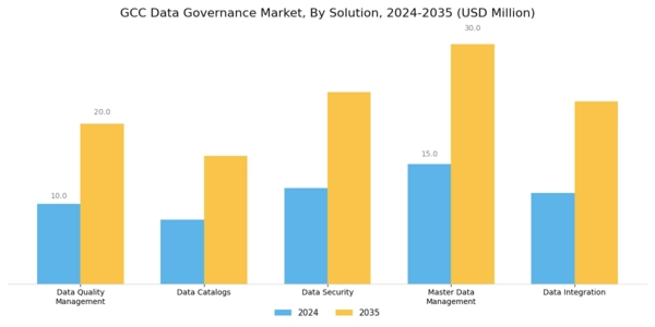 GCC Data Governance Market Segment Image 0