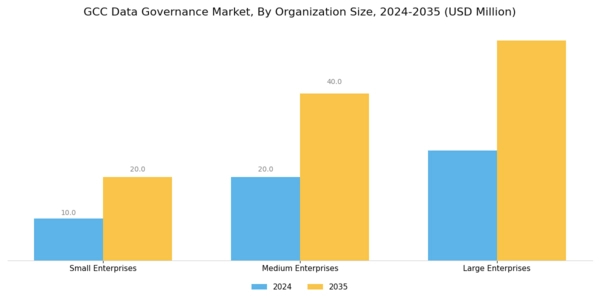 GCC Data Governance Market Segment Image 3