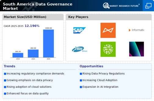 South America Data Governance Market Infographic