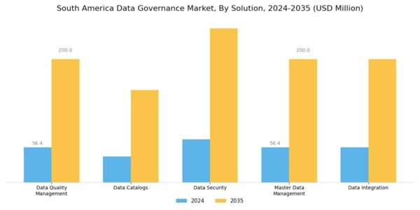 South America Data Governance Market Segment Image 0