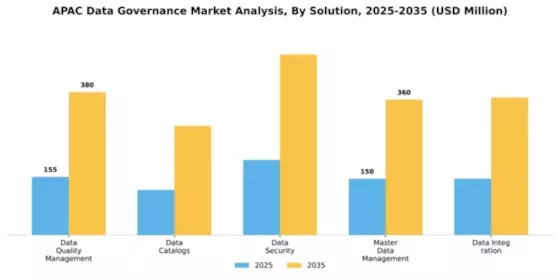 APAC Data Governance Market Segment Image 3