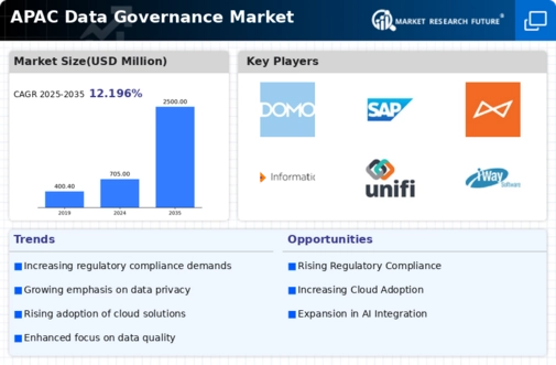 APAC Data Governance Market Infographic