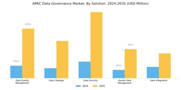 APAC Data Governance Market Segment Image 0