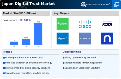 Japan Digital Trust Market Infographic