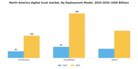 North America Digital Trust Market Segment Image 0