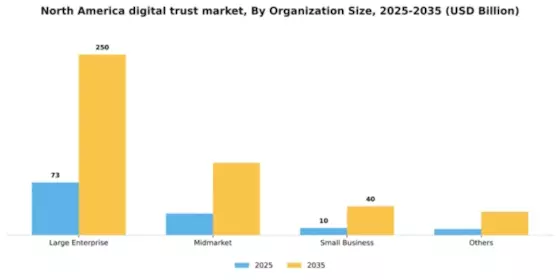 North America Digital Trust Market Segment Image 3