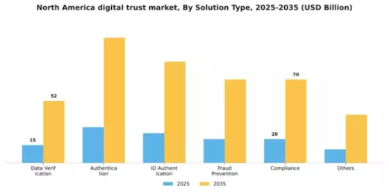 North America Digital Trust Market Segment Image 4