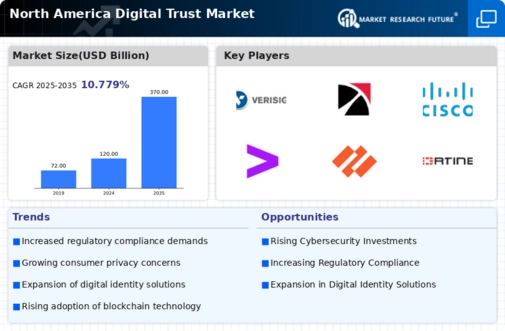 North America Digital Trust Market Infographic