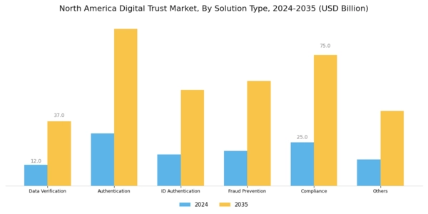 North America Digital Trust Market Segment Image 1