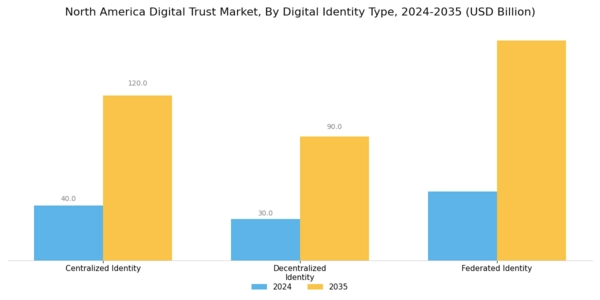 North America Digital Trust Market Segment Image 4