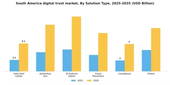 South America Digital Trust Market Segment Image 4