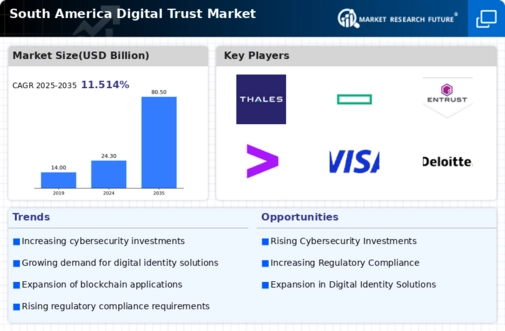 South America Digital Trust Market Infographic