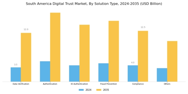 South America Digital Trust Market Segment Image 1