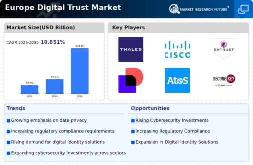 Europe Digital Trust Market Infographic