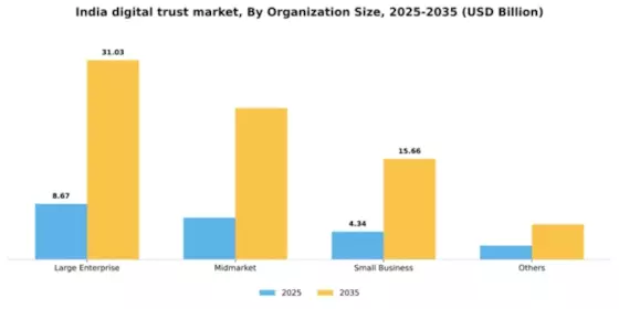India Digital Trust Market Segment Image 3