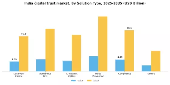 India Digital Trust Market Segment Image 4