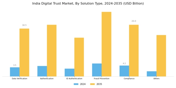 India Digital Trust Market Segment Image 1