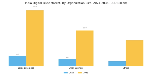 India Digital Trust Market Segment Image 3