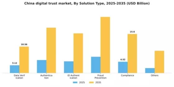China Digital Trust Market Segment Image 4