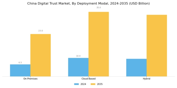China Digital Trust Market Segment Image 2