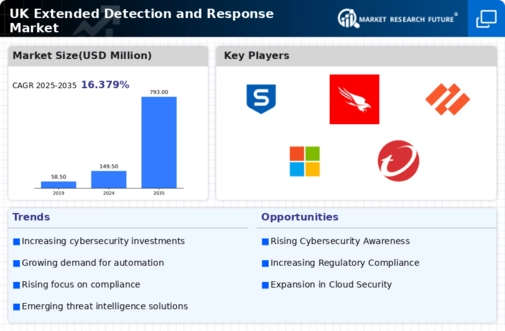 UK Extended Detection Response Market Infographic