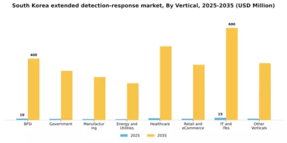 South Korea Extended Detection Response Market Segment Image 3