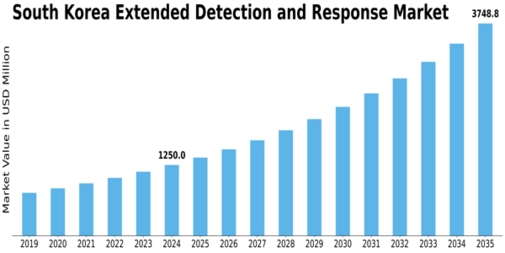 South Korea Extended Detection Response Market Size