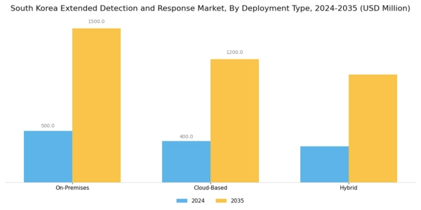 South Korea Extended Detection Response Market Segment Image 1