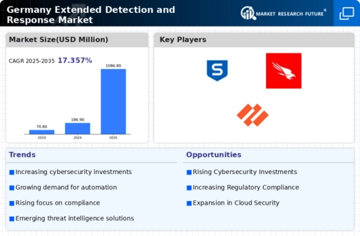 Germany Extended Detection Response Market Infographic