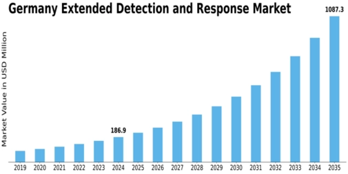 Germany Extended Detection Response Market Size