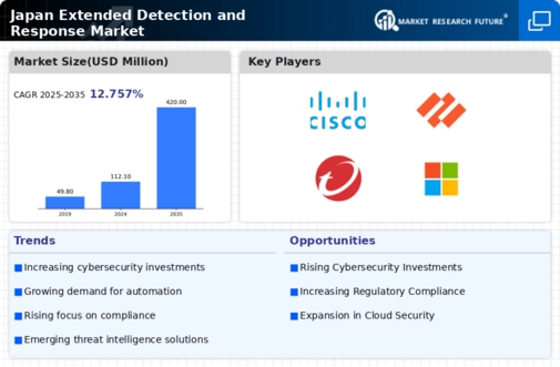 Japan Extended Detection Response Market Infographic