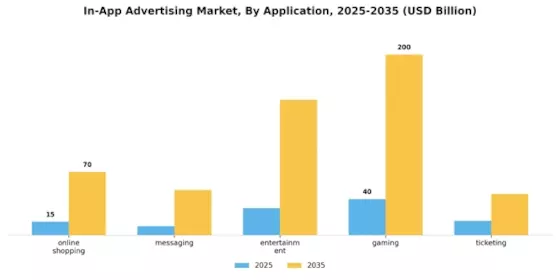 In-app Advertising Market Segment Image 2