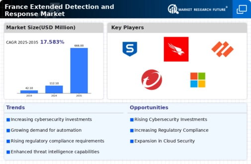 France Extended Detection Response Market Infographic