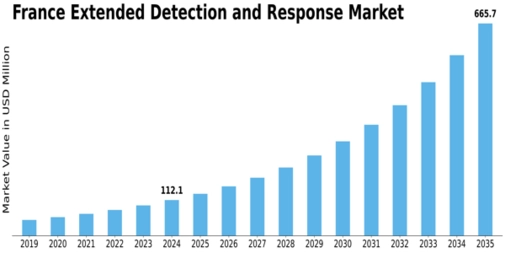 France Extended Detection Response Market Size