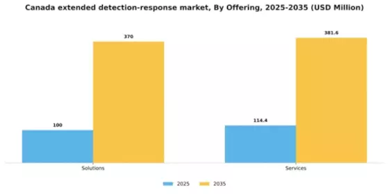 Canada Extended Detection Response Market Segment Image 1