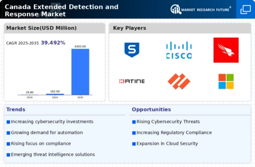 Canada Extended Detection Response Market Infographic