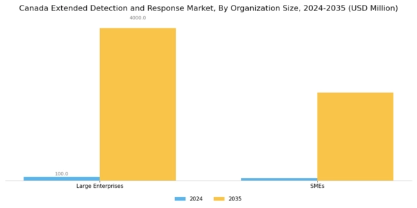 Canada Extended Detection Response Market Segment Image 2