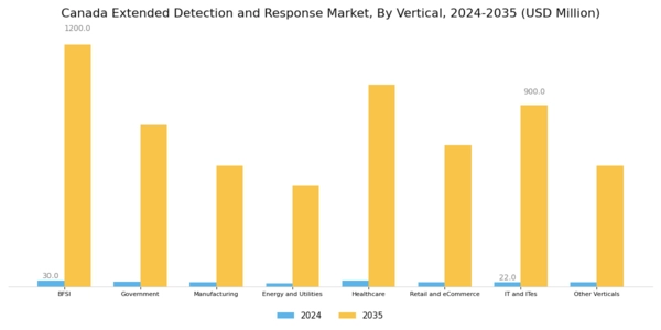 Canada Extended Detection Response Market Segment Image 3