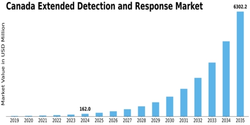 Canada Extended Detection Response Market Size