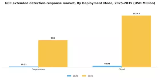 GCC Extended Detection Response Market Segment Image 0