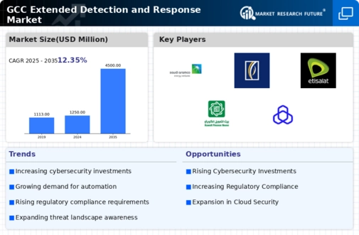 GCC Extended Detection Response Market Infographic