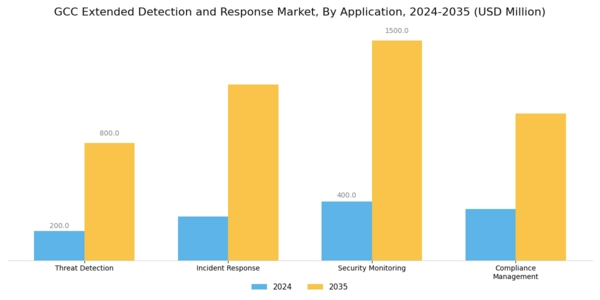 GCC Extended Detection Response Market Segment Image 0
