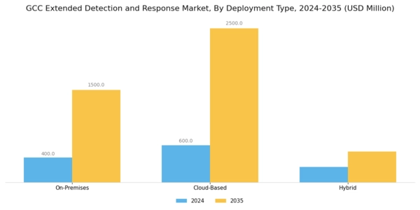 GCC Extended Detection Response Market Segment Image 1