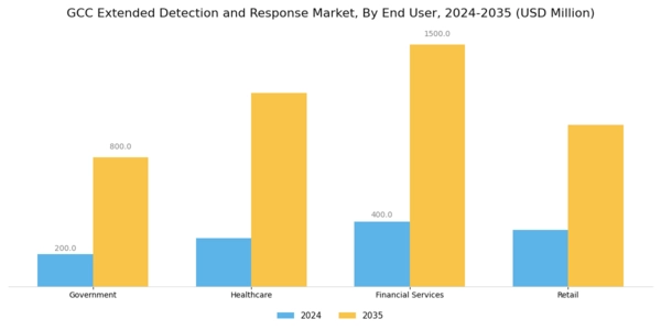 GCC Extended Detection Response Market Segment Image 2