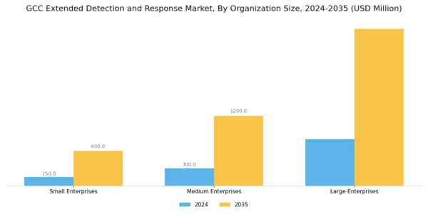 GCC Extended Detection Response Market Segment Image 3