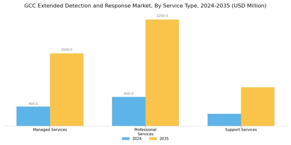 GCC Extended Detection Response Market Segment Image 4