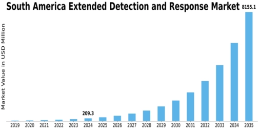 South America Extended Detection Response Market Size